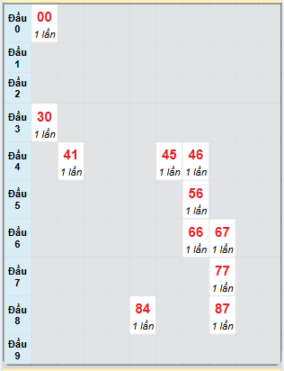 Bạch thủ rơi 3 ngày loto XSQB 2/1/2025