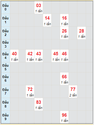 Bạch thủ rơi 3 ngày lô XSQB 2/12/2021