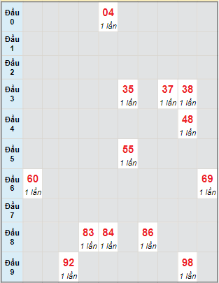 Bạch thủ rơi 3 ngày lô XSQB 2/2/2023