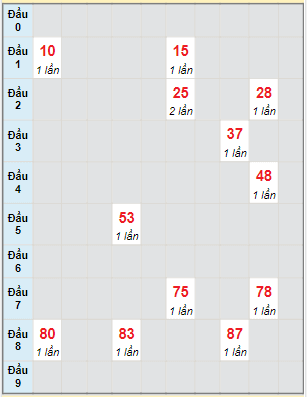 Bạch thủ rơi 3 ngày lô XSQB 20/4/2023