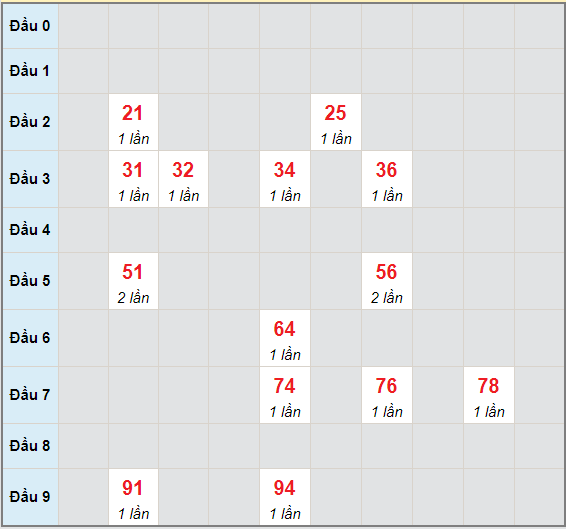 Bạch thủ rơi 3 ngày lô XSQB 20/5/2021