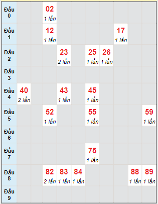 Bạch thủ rơi 3 ngày lô XSQB 20/7/2023