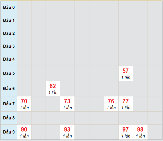 Bạch thủ rơi 3 ngày lô XSQB 21/1/2021