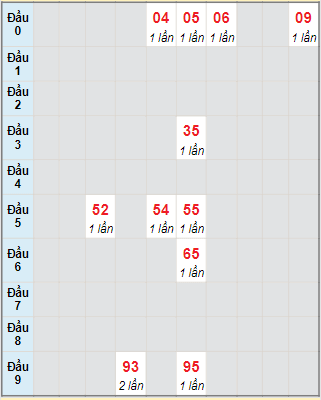 Bạch thủ rơi 3 ngày lô XSQB 21/10/2021