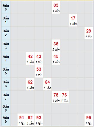 Bạch thủ rơi 3 ngày lô XSQB 21/3/2024