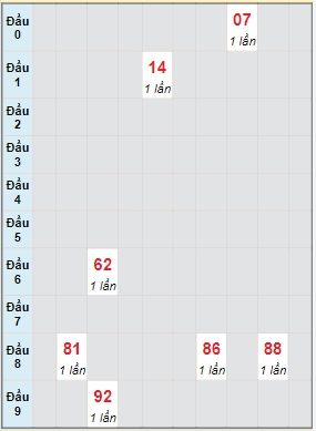 Bạch thủ rơi 3 ngày lô XSQB 21/4/2022