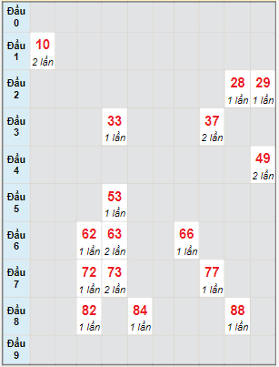 Bạch thủ rơi 3 ngày lô XSQB 21/7/2022