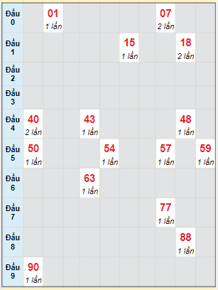 Bạch thủ rơi 3 ngày lô XSQB 22/12/2022