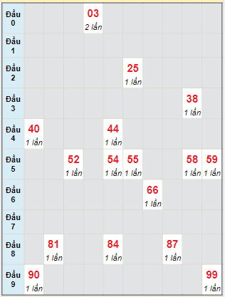 Bạch thủ rơi 3 ngày lô XSQB 22/9/2022