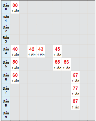 Bạch thủ rơi 3 ngày lô XSQB 23/2/2023