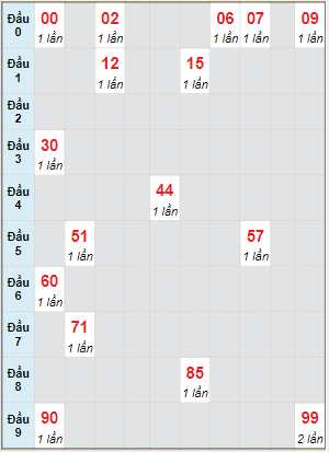 Bạch thủ rơi 3 ngày lô XSQB 23/6/2022