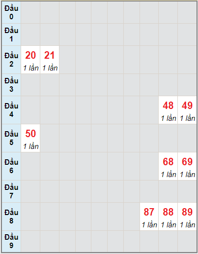 Bạch thủ rơi 3 ngày lô XSQB 23/9/2021