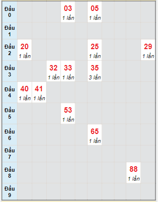 Bạch thủ rơi 3 ngày lô XSQB 24/11/2022