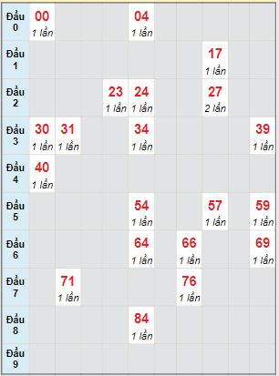 Bạch thủ rơi 3 ngày lô XSQB 24/3/2022