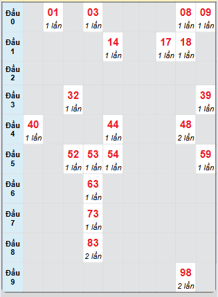 Bạch thủ rơi 3 ngày loto XSQB 24/4/2025