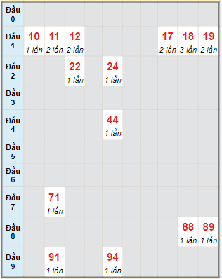 Bạch thủ rơi 3 ngày lô XSQB 25/1/2024