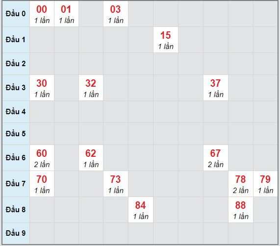 Bạch thủ rơi 3 ngày lô XSQB 25/2/2021