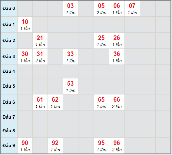 Bạch thủ rơi 3 ngày lô XSQB 25/3/2021