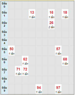 Bạch thủ rơi 3 ngày lô XSQB 25/5/2023