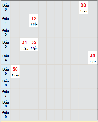 Bạch thủ rơi 3 ngày lô XSQB 26/1/2023