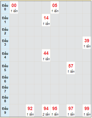 Bạch thủ rơi 3 ngày lô XSQB 27/1/2022