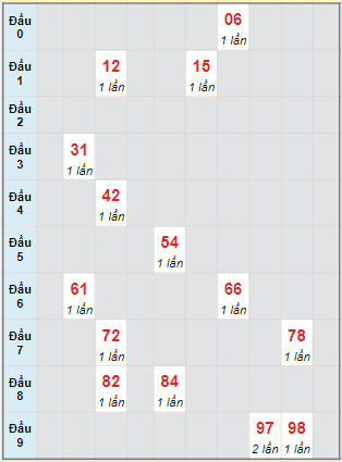 Bạch thủ rơi 3 ngày lô XSQB 27/10/2022