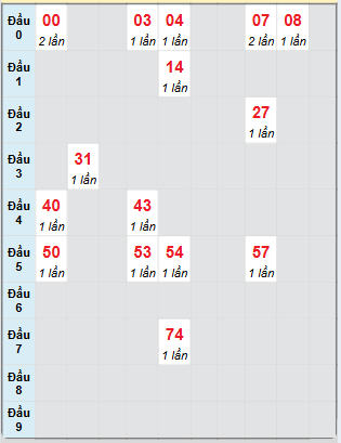 Bạch thủ rơi 3 ngày loto XSQB 27/2/2025