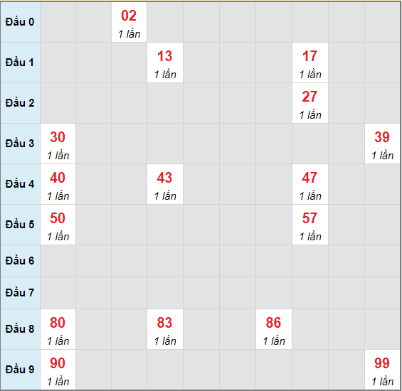 Bạch thủ rơi 3 ngày lô XSQB 27/5/2021