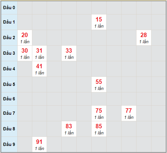 Bạch thủ rơi 3 ngày lô XSQB 28/1/2021