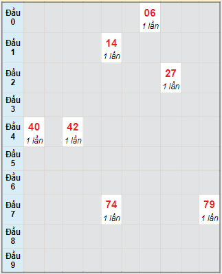 Bạch thủ rơi 3 ngày lô XSQB 28/10/2021