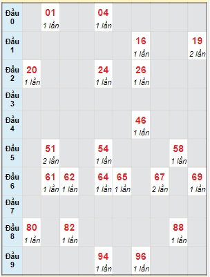 Bạch thủ rơi 3 ngày lô XSQB 28/12/2023