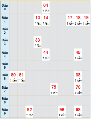 Bạch thủ rơi 3 ngày lô XSQB 28/4/2022