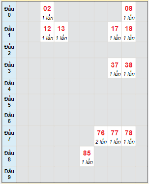 Bạch thủ rơi 3 ngày lô XSQB 28/9/2023