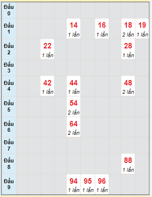 Bạch thủ rơi 3 ngày lô XSQB 29/12/2022