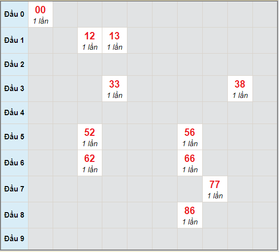 Bạch thủ rơi 3 ngày lô XSQB 29/4/2021