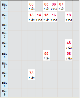 Bạch thủ rơi 3 ngày lô XSQB 3/8/2023