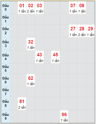 Bạch thủ rơi 3 ngày lô XSQB 30/12/2021