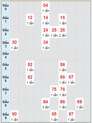 Bạch thủ rơi 3 ngày lô XSQB 30/3/2023