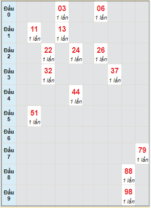 Bạch thủ rơi 3 ngày lô XSQB 30/6/2022