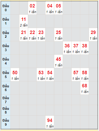 Bạch thủ rơi 3 ngày lô XSQB 4/1/2024