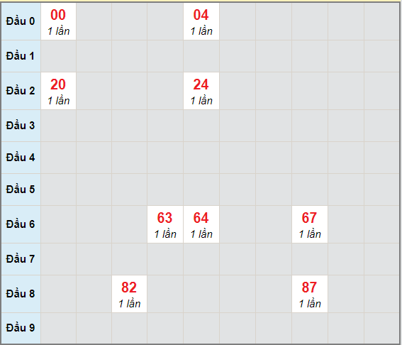 Bạch thủ rơi 3 ngày lô XSQB 4/2/2021