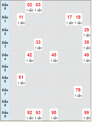 Bạch thủ rơi 3 ngày lô XSQB 5/5/2022