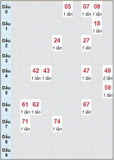 Bạch thủ rơi 3 ngày lô XSQB 5/8/2021