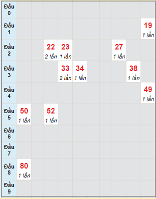 Bạch thủ rơi 3 ngày lô XSQB 6/10/2022