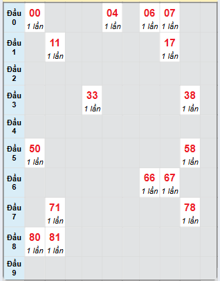 Bạch thủ rơi 3 ngày loto XSQB 6/2/2025