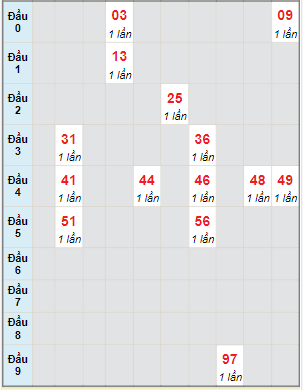 Bạch thủ rơi 3 ngày lô XSQB 7/12/2023