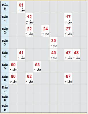 Bạch thủ rơi 3 ngày lô XSQB 7/4/2022