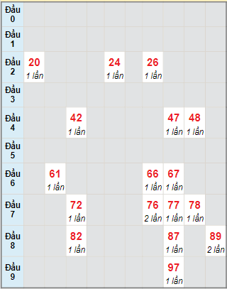 Bạch thủ rơi 3 ngày lô XSQB 7/9/2023