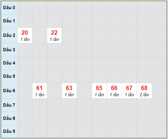 Bạch thủ rơi 3 ngày lô XSQB 8/4/2021