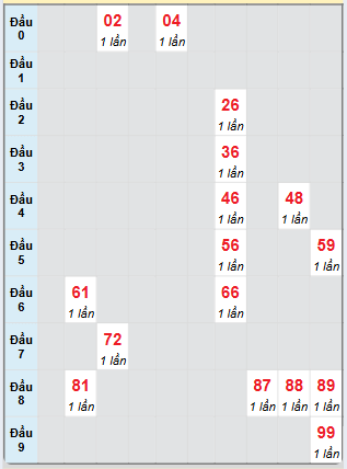 Bạch thủ rơi 3 ngày loto XSQB 9/1/2025